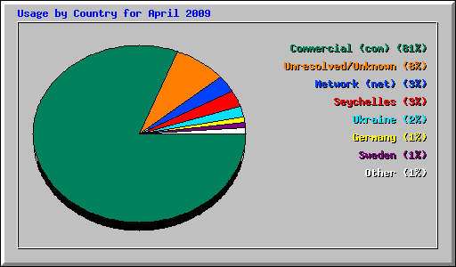 Usage by Country for April 2009