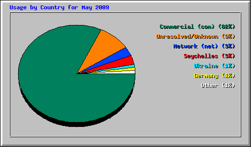 Usage by Country for May 2009