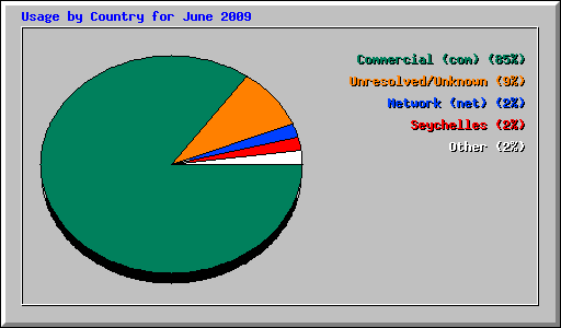 Usage by Country for June 2009