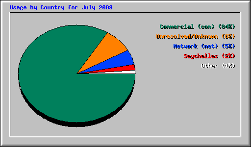 Usage by Country for July 2009