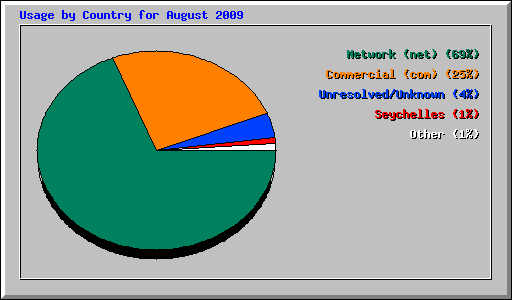 Usage by Country for August 2009