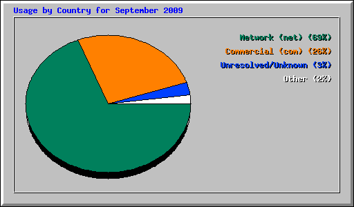 Usage by Country for September 2009