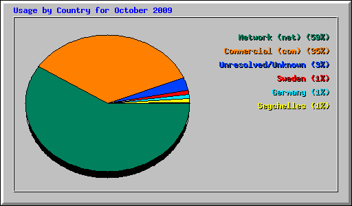 Usage by Country for October 2009