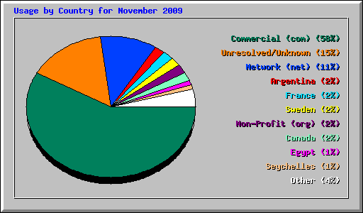 Usage by Country for November 2009