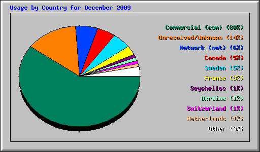 Usage by Country for December 2009