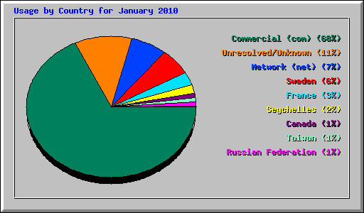 Usage by Country for January 2010