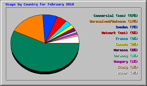Usage by Country for February 2010