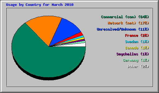 Usage by Country for March 2010