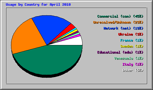 Usage by Country for April 2010