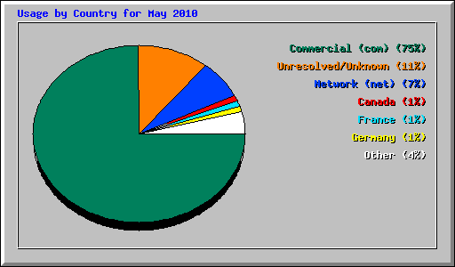 Usage by Country for May 2010