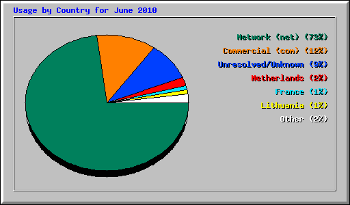 Usage by Country for June 2010