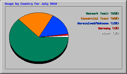 Usage by Country for July 2010