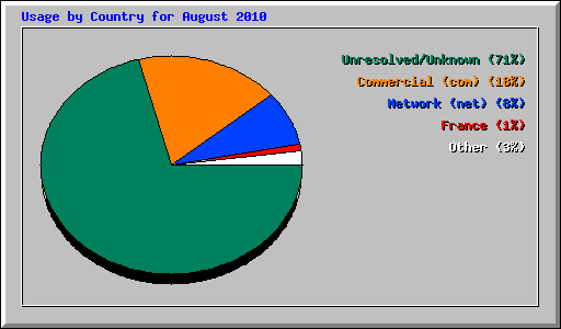Usage by Country for August 2010