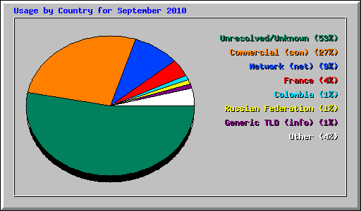 Usage by Country for September 2010