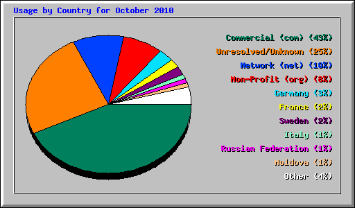 Usage by Country for October 2010