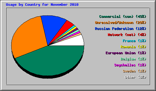 Usage by Country for November 2010