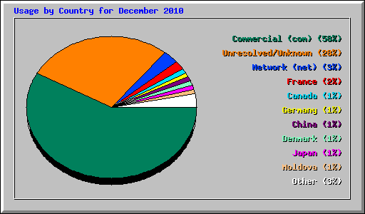 Usage by Country for December 2010