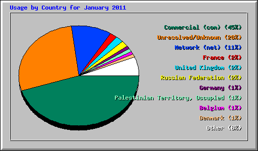 Usage by Country for January 2011