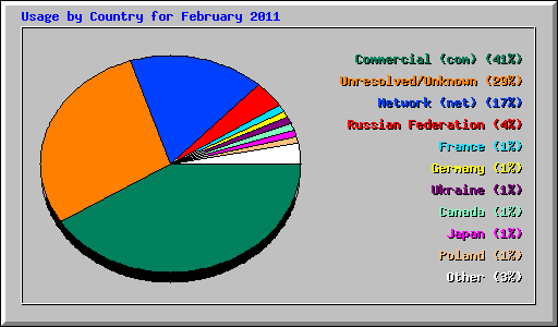 Usage by Country for February 2011