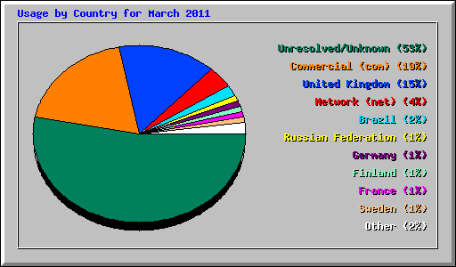 Usage by Country for March 2011