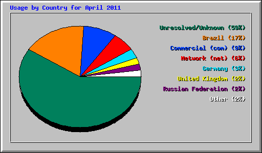 Usage by Country for April 2011