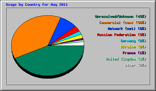 Usage by Country for May 2011
