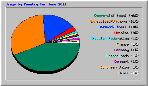 Usage by Country for June 2011