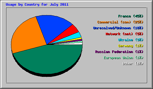 Usage by Country for July 2011