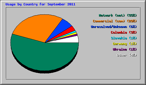 Usage by Country for September 2011