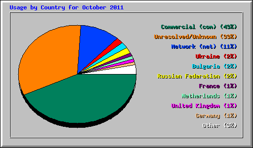 Usage by Country for October 2011