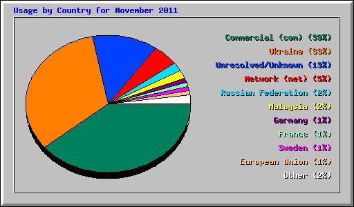 Usage by Country for November 2011