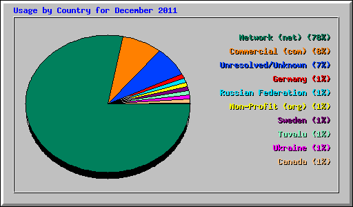 Usage by Country for December 2011