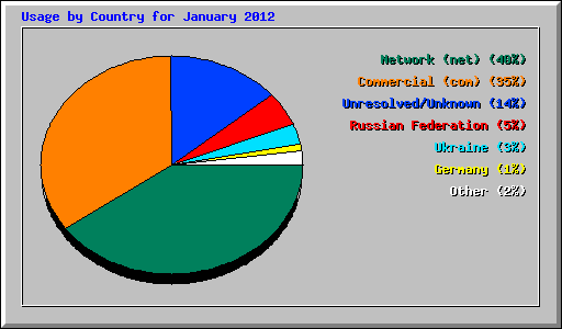 Usage by Country for January 2012