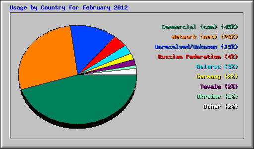 Usage by Country for February 2012