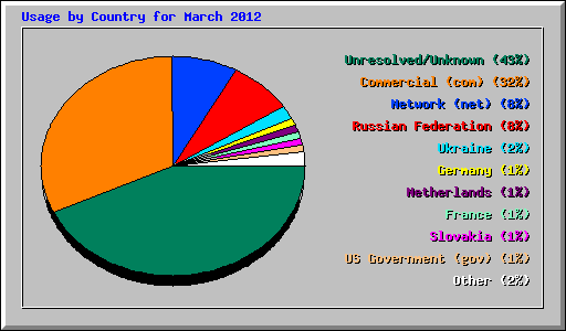 Usage by Country for March 2012