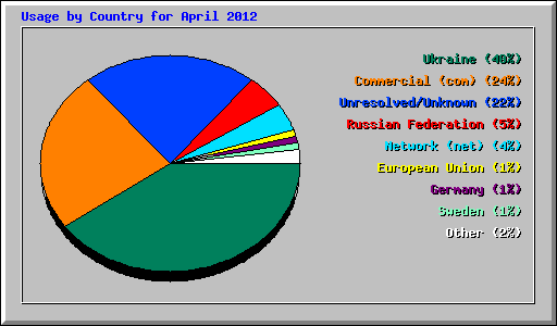 Usage by Country for April 2012