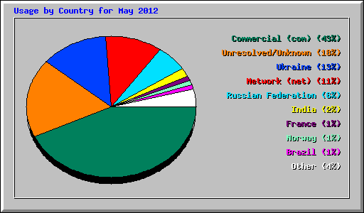 Usage by Country for May 2012