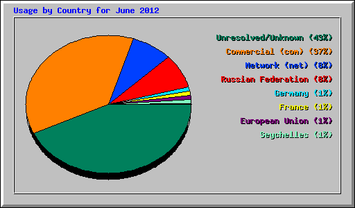 Usage by Country for June 2012