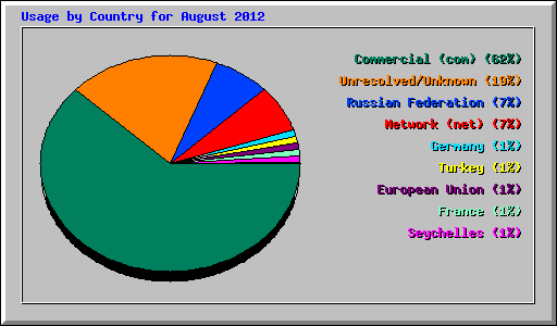 Usage by Country for August 2012