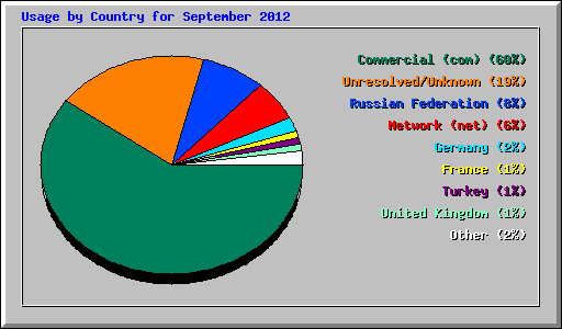 Usage by Country for September 2012