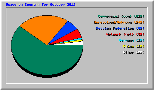 Usage by Country for October 2012