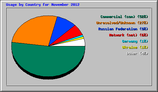 Usage by Country for November 2012