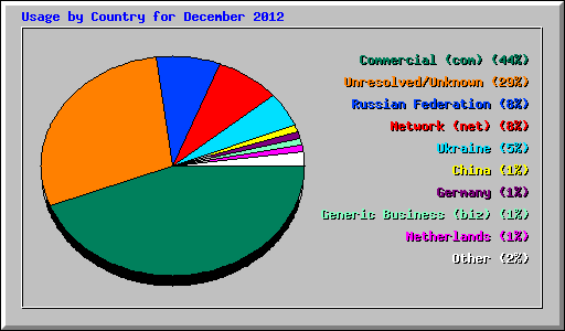 Usage by Country for December 2012