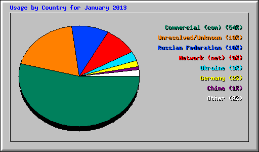 Usage by Country for January 2013