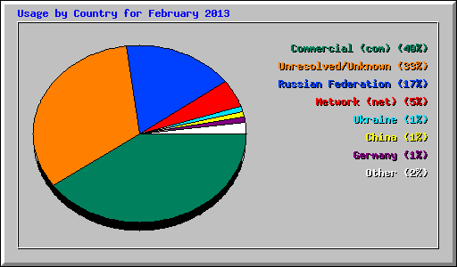 Usage by Country for February 2013
