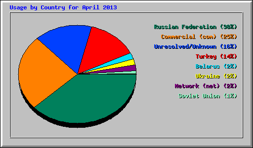 Usage by Country for April 2013