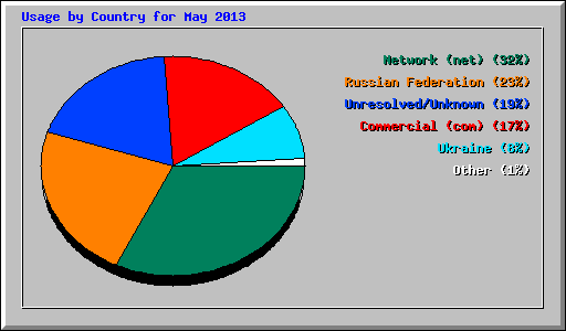 Usage by Country for May 2013