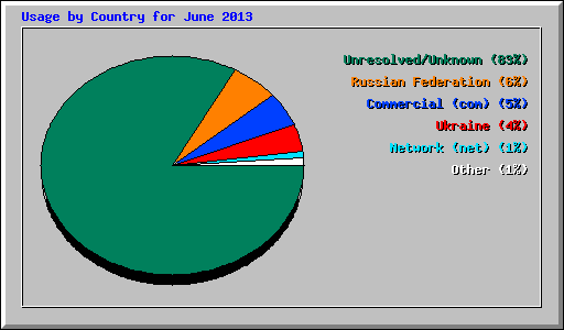 Usage by Country for June 2013