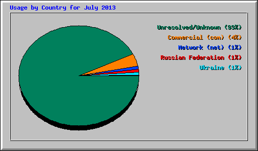 Usage by Country for July 2013