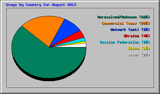 Usage by Country for August 2013